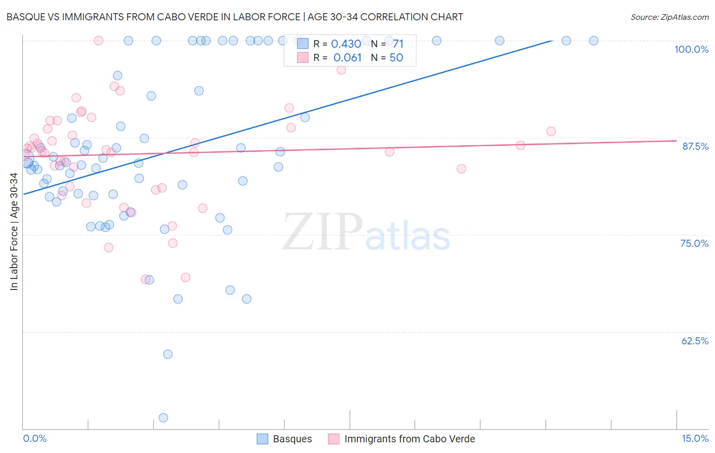 Basque vs Immigrants from Cabo Verde In Labor Force | Age 30-34
