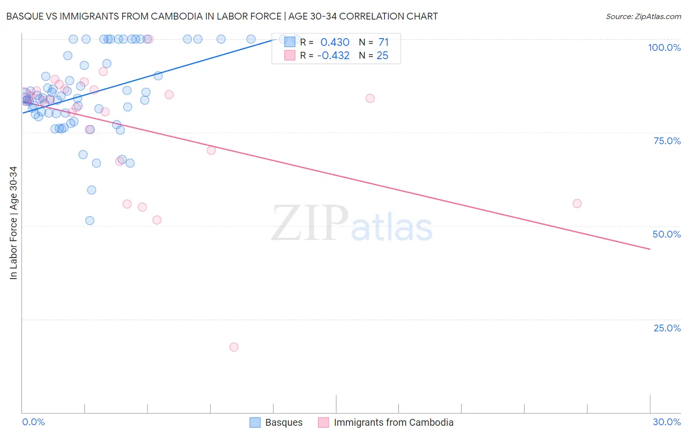 Basque vs Immigrants from Cambodia In Labor Force | Age 30-34