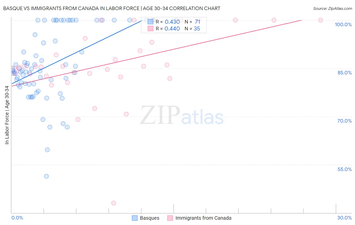 Basque vs Immigrants from Canada In Labor Force | Age 30-34