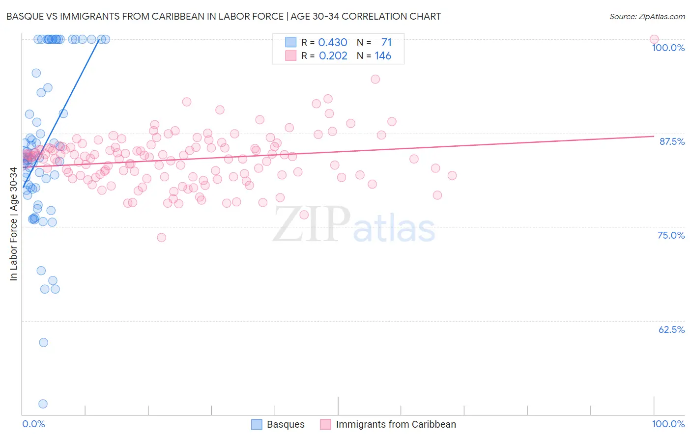 Basque vs Immigrants from Caribbean In Labor Force | Age 30-34
