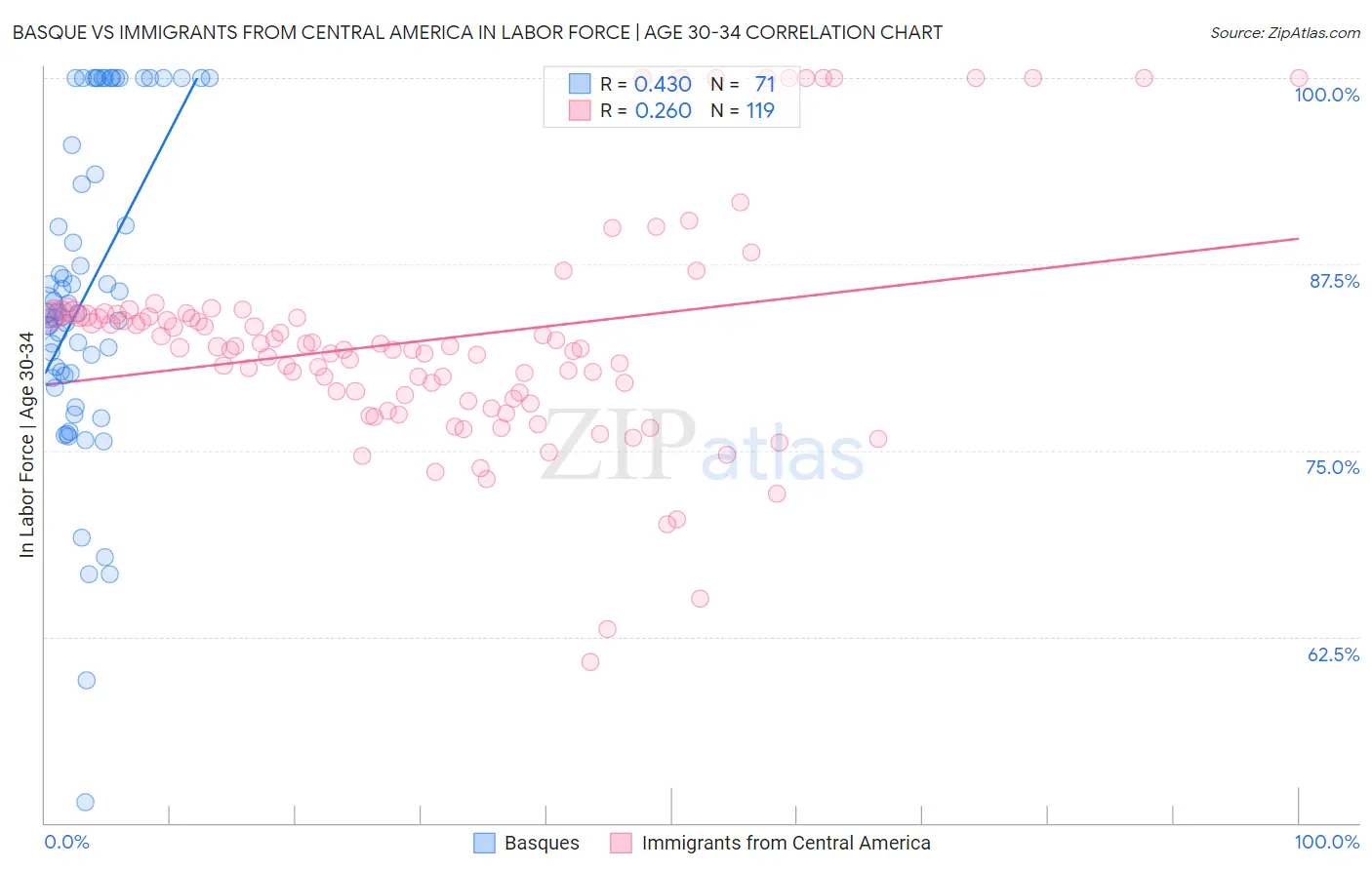 Basque vs Immigrants from Central America In Labor Force | Age 30-34