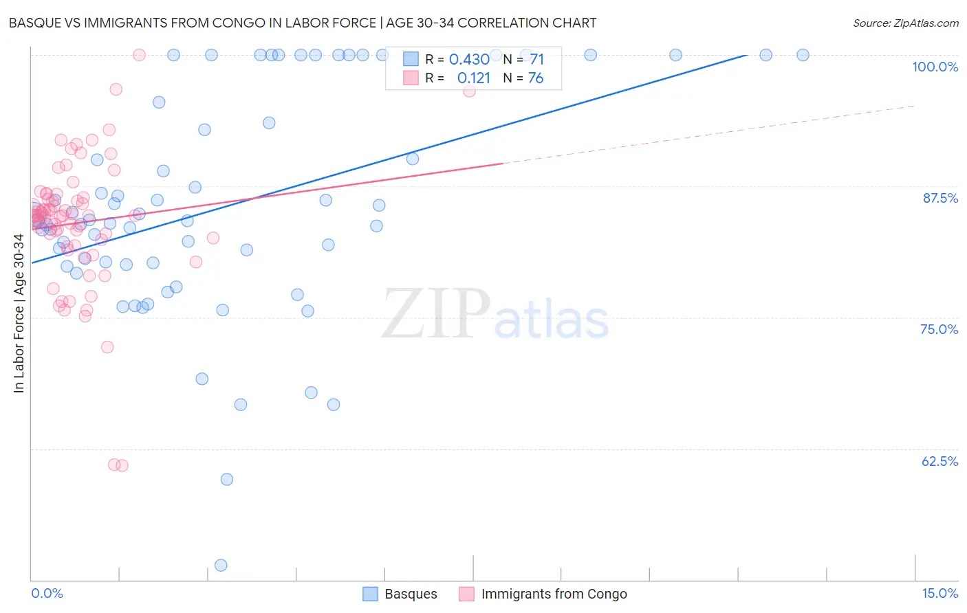 Basque vs Immigrants from Congo In Labor Force | Age 30-34