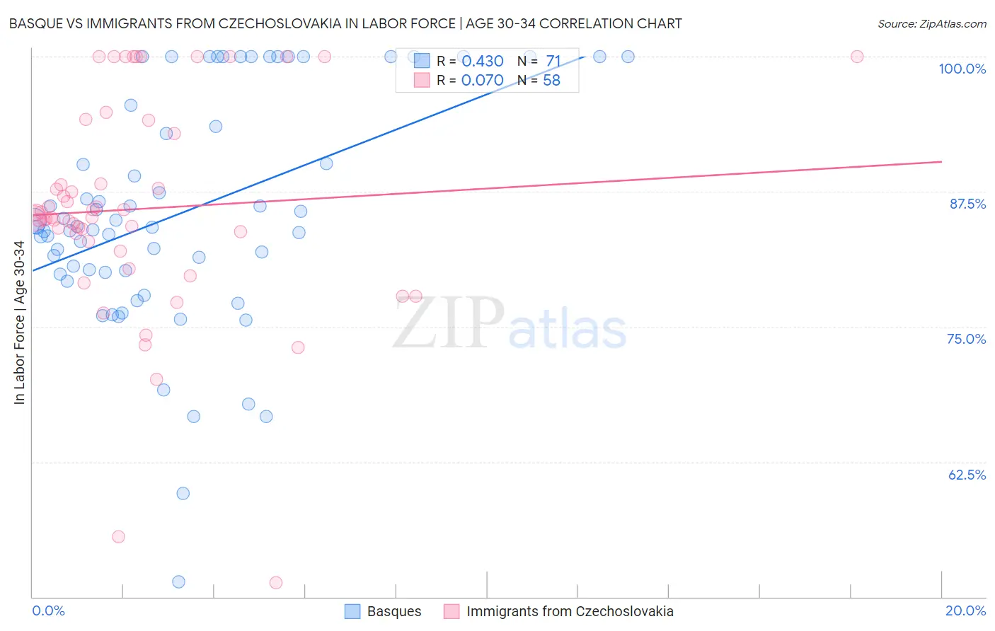 Basque vs Immigrants from Czechoslovakia In Labor Force | Age 30-34