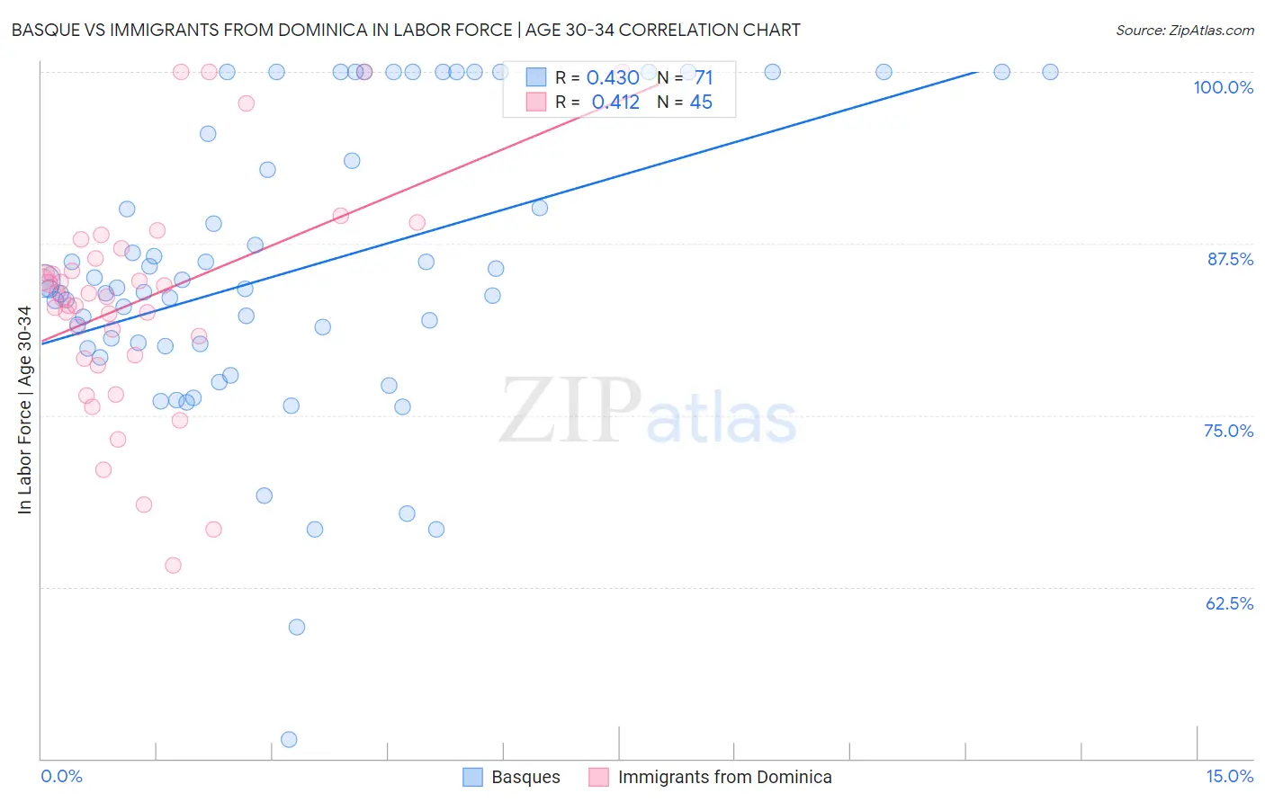 Basque vs Immigrants from Dominica In Labor Force | Age 30-34