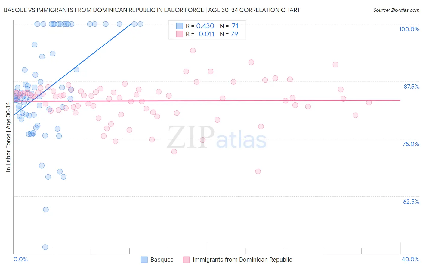 Basque vs Immigrants from Dominican Republic In Labor Force | Age 30-34