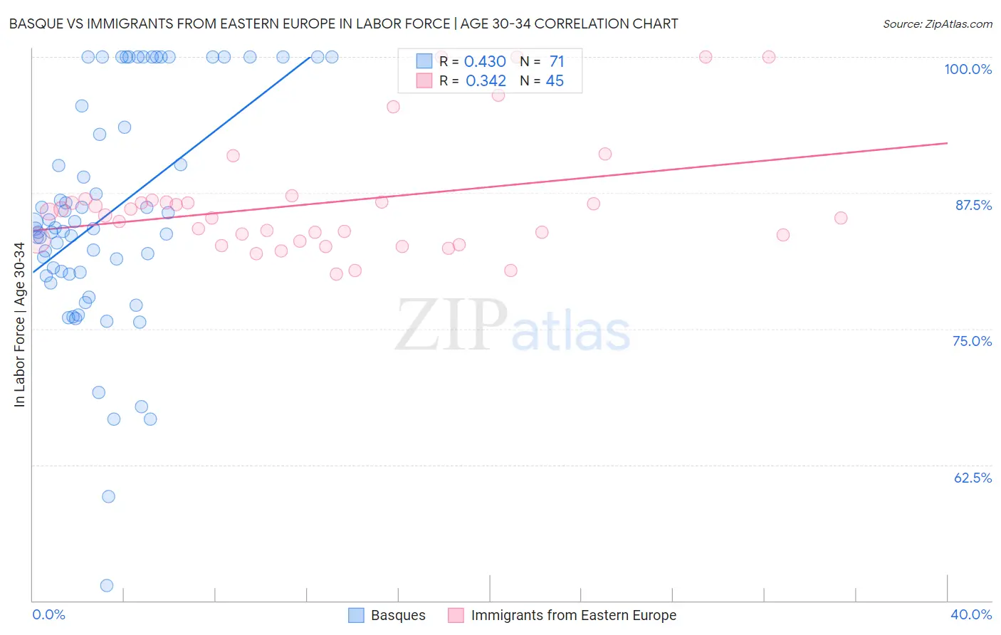 Basque vs Immigrants from Eastern Europe In Labor Force | Age 30-34