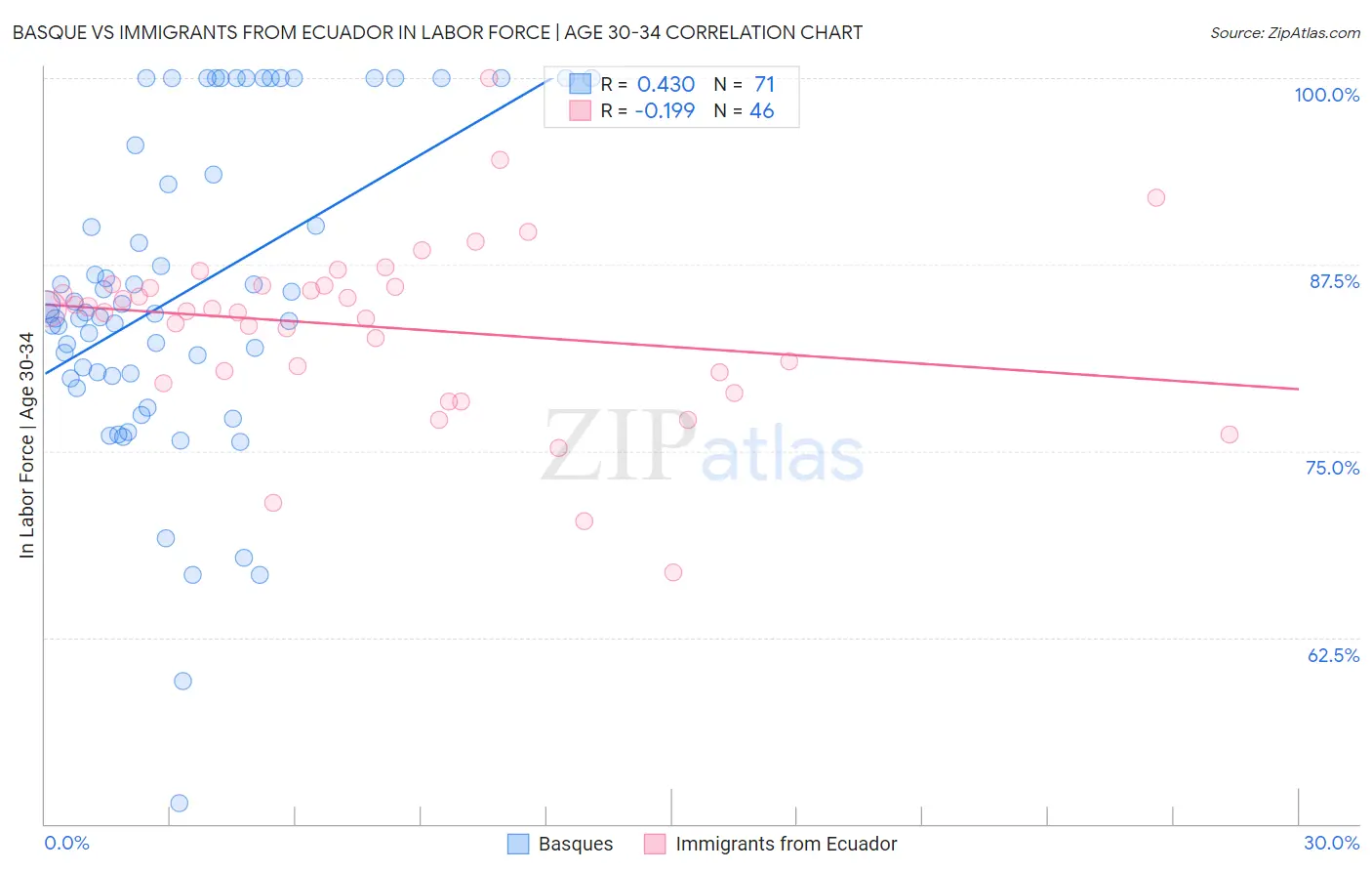 Basque vs Immigrants from Ecuador In Labor Force | Age 30-34