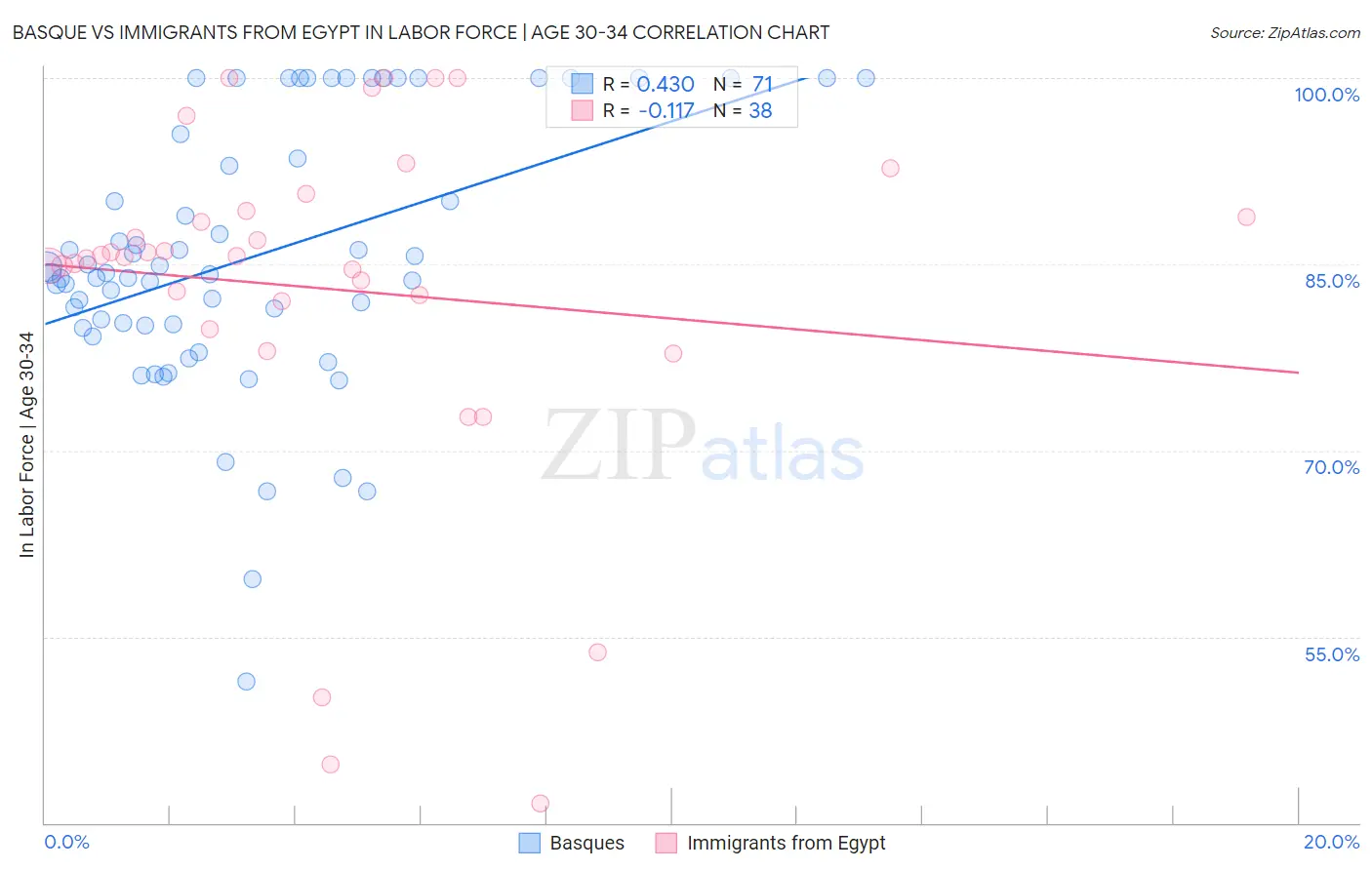 Basque vs Immigrants from Egypt In Labor Force | Age 30-34