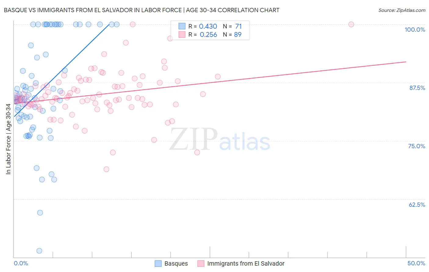 Basque vs Immigrants from El Salvador In Labor Force | Age 30-34
