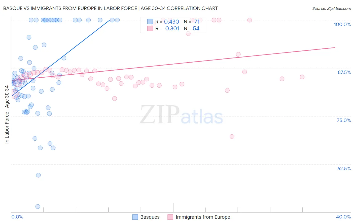 Basque vs Immigrants from Europe In Labor Force | Age 30-34