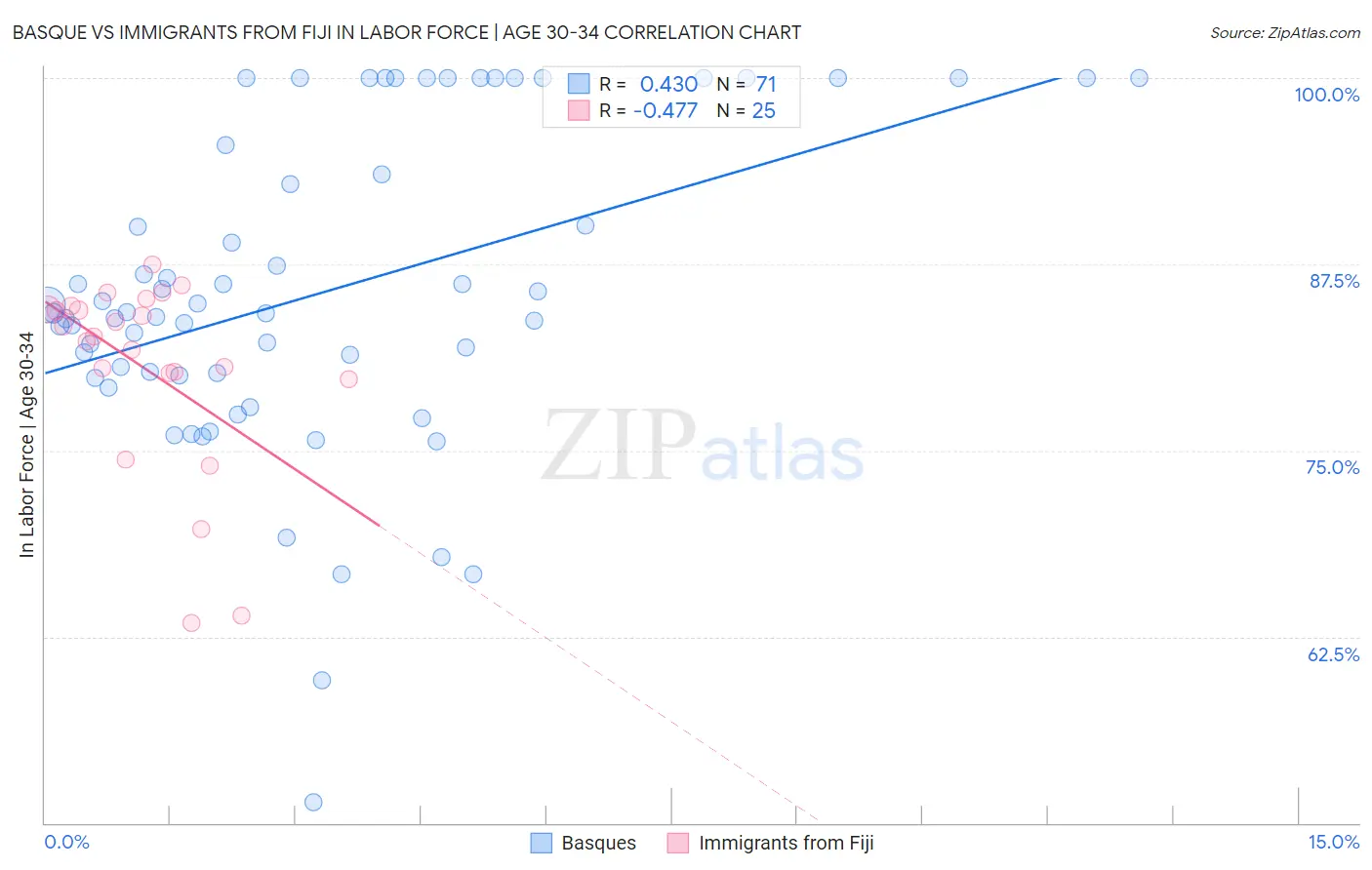 Basque vs Immigrants from Fiji In Labor Force | Age 30-34