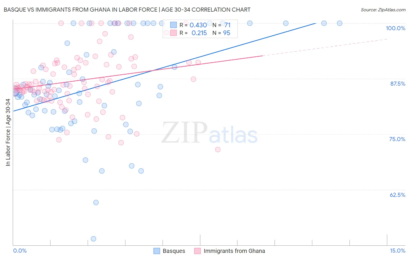 Basque vs Immigrants from Ghana In Labor Force | Age 30-34