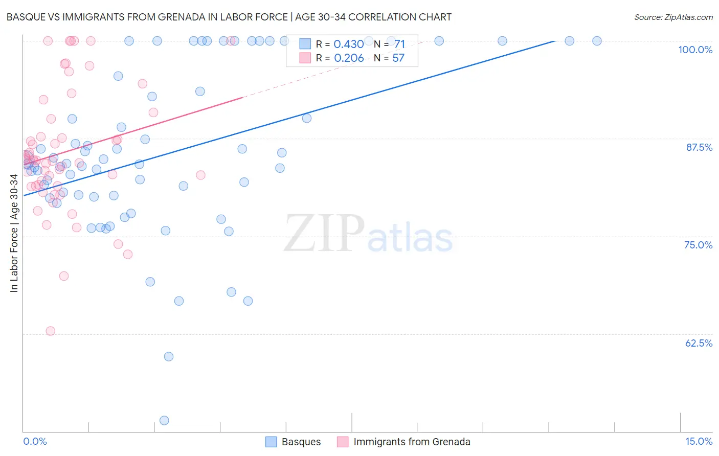 Basque vs Immigrants from Grenada In Labor Force | Age 30-34