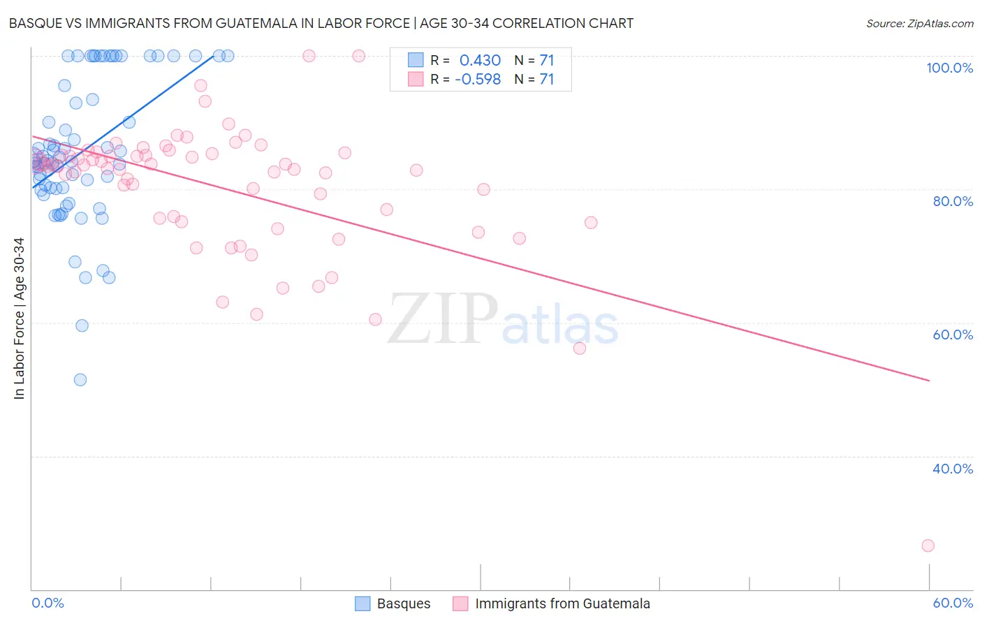 Basque vs Immigrants from Guatemala In Labor Force | Age 30-34