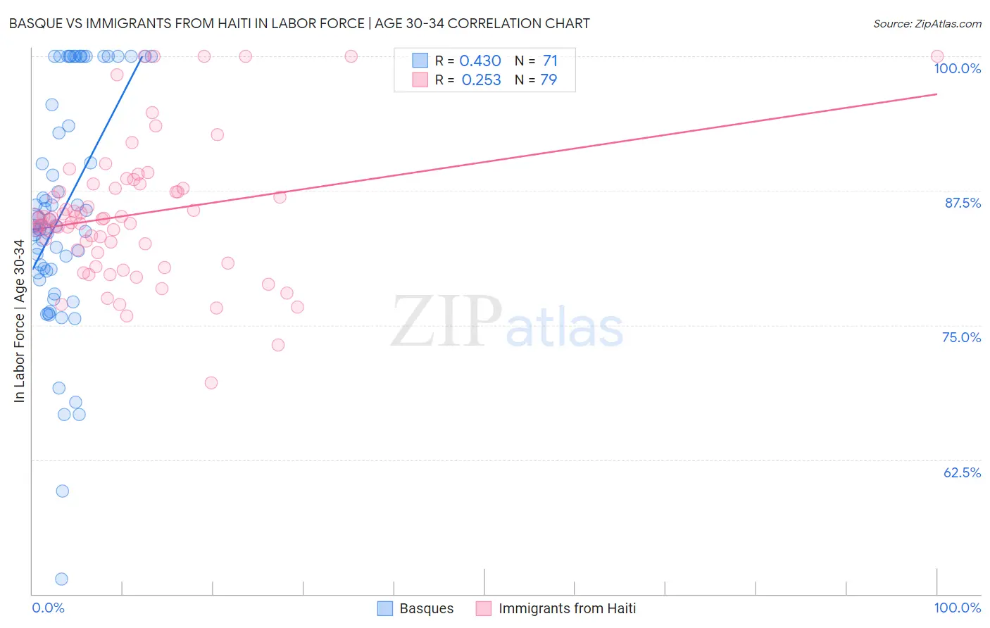 Basque vs Immigrants from Haiti In Labor Force | Age 30-34