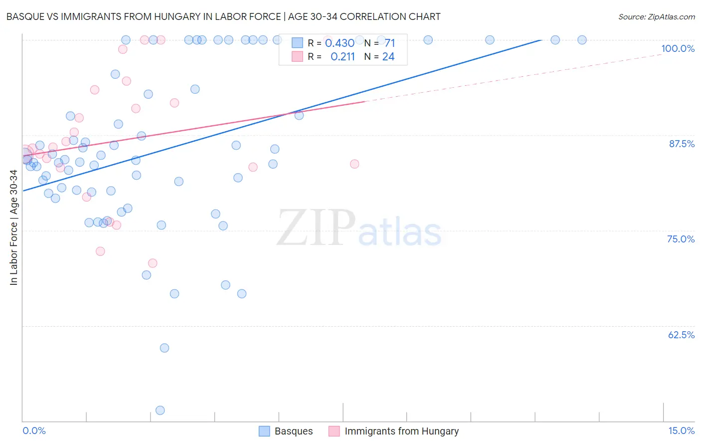 Basque vs Immigrants from Hungary In Labor Force | Age 30-34