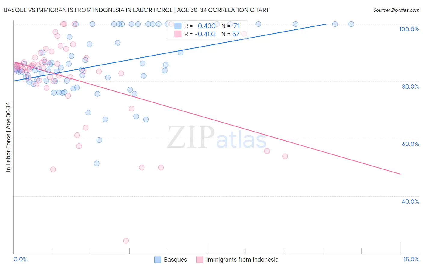 Basque vs Immigrants from Indonesia In Labor Force | Age 30-34