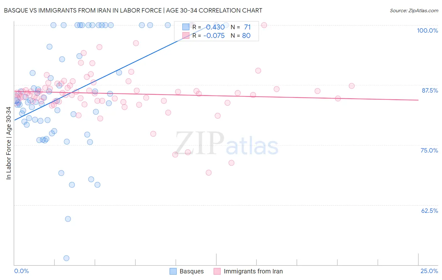 Basque vs Immigrants from Iran In Labor Force | Age 30-34
