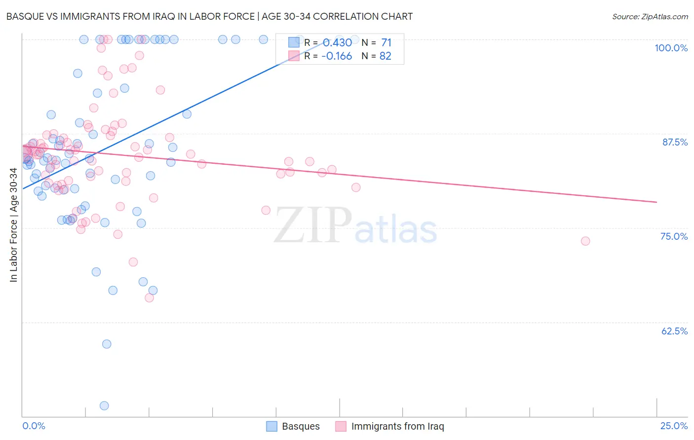 Basque vs Immigrants from Iraq In Labor Force | Age 30-34