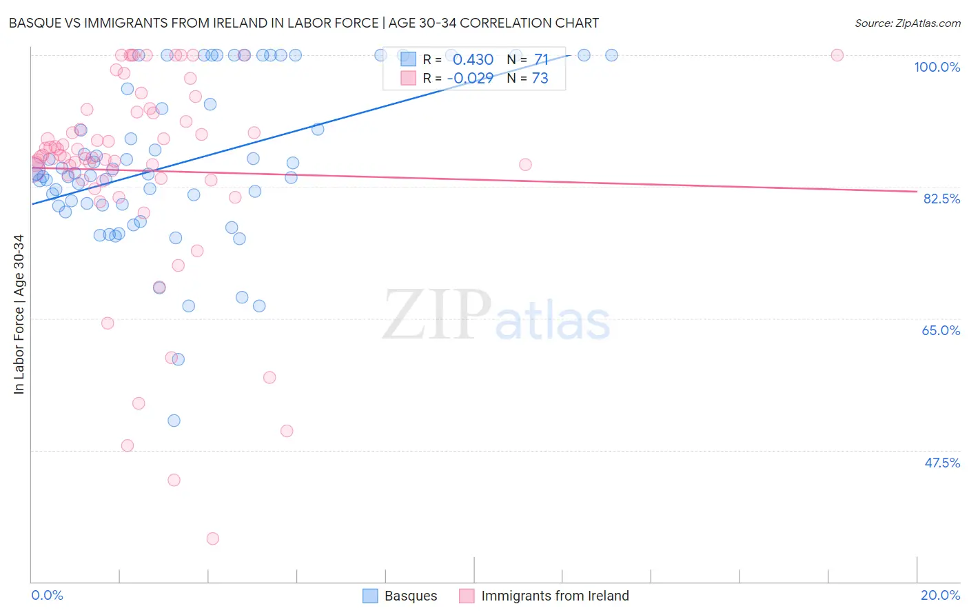 Basque vs Immigrants from Ireland In Labor Force | Age 30-34