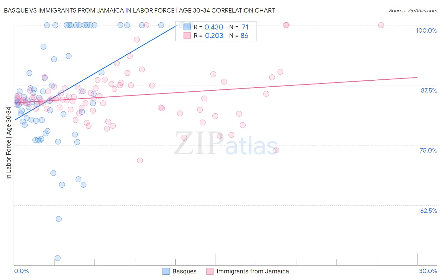 Basque vs Immigrants from Jamaica In Labor Force | Age 30-34