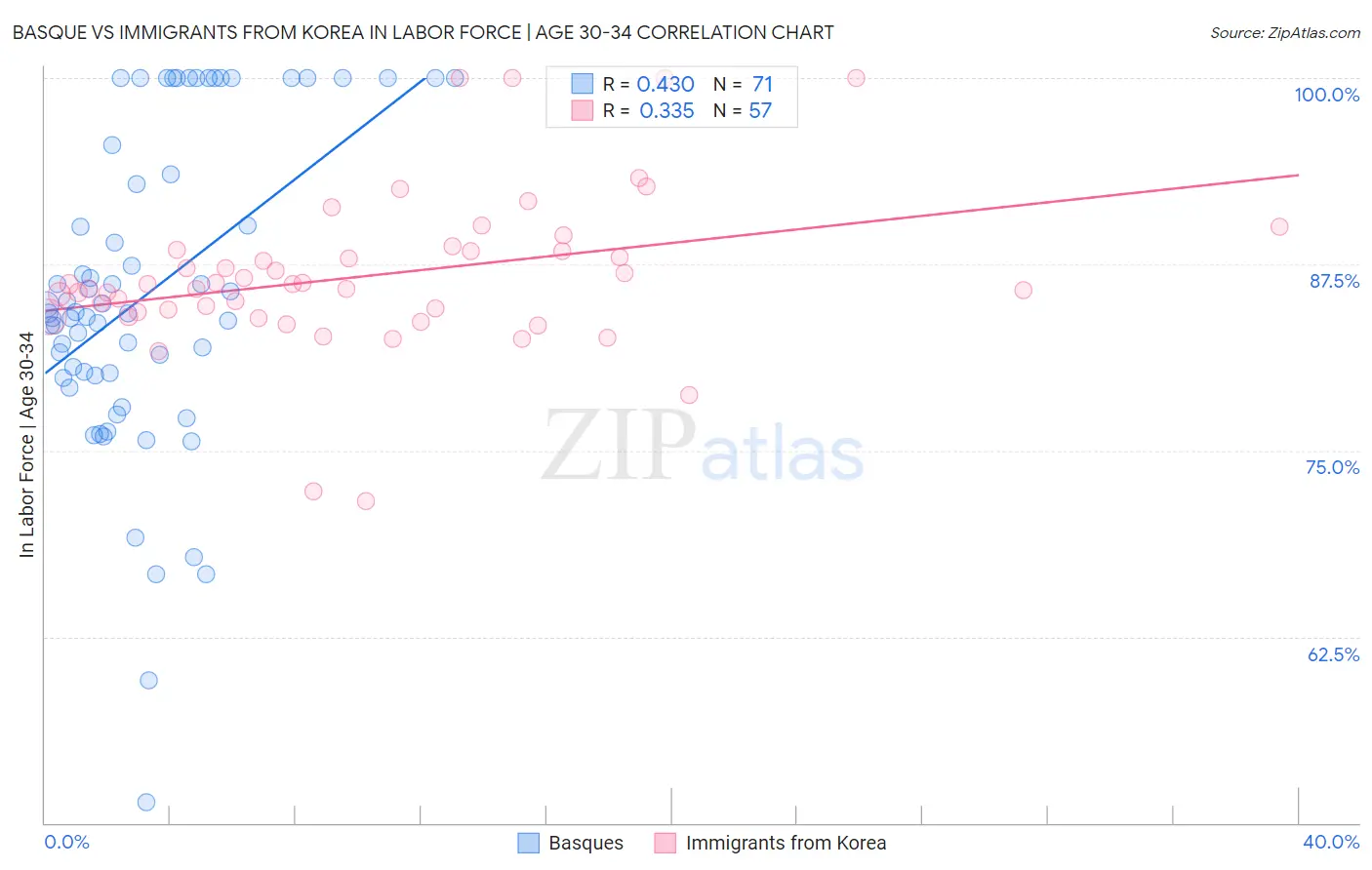 Basque vs Immigrants from Korea In Labor Force | Age 30-34