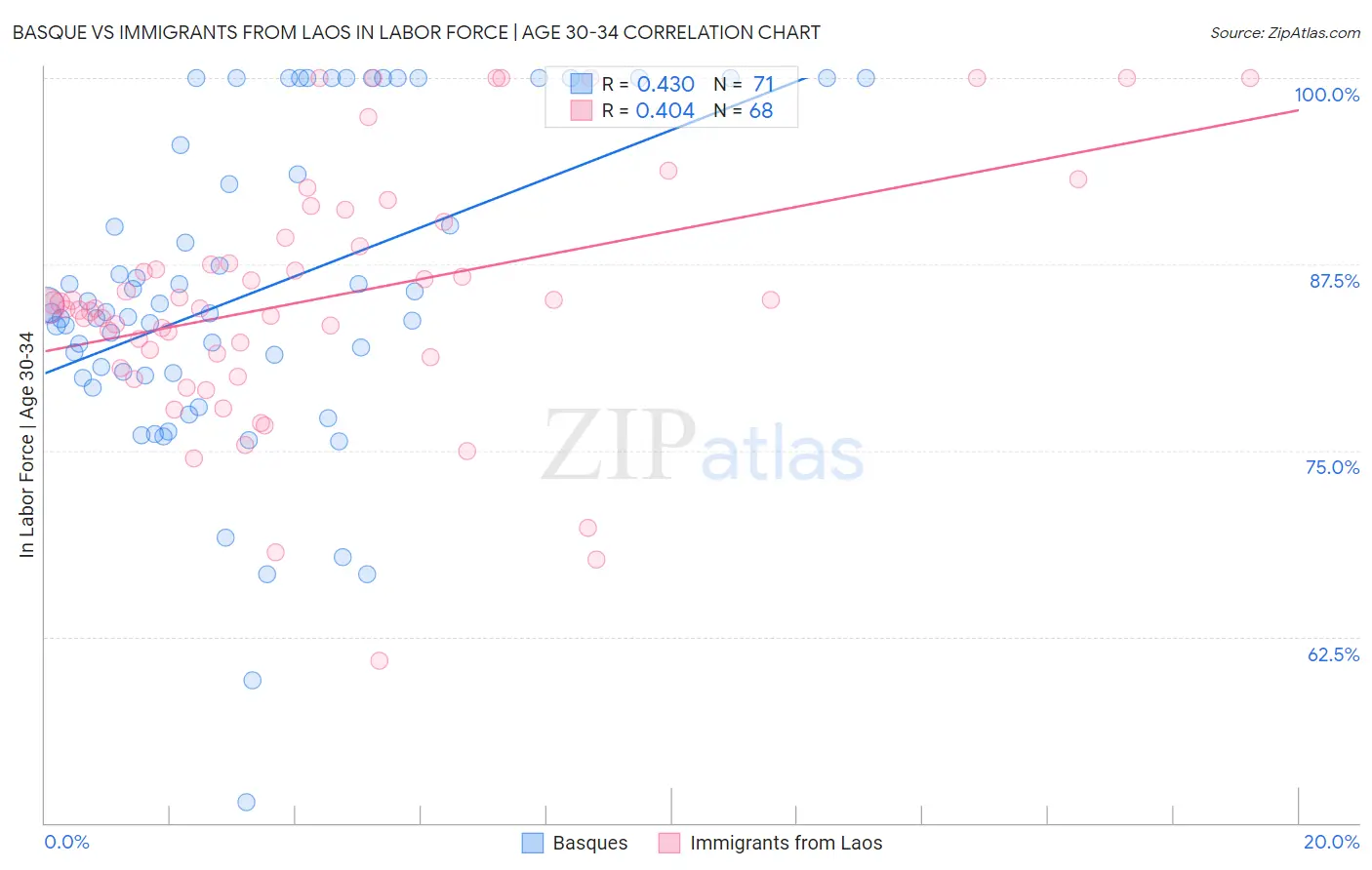 Basque vs Immigrants from Laos In Labor Force | Age 30-34