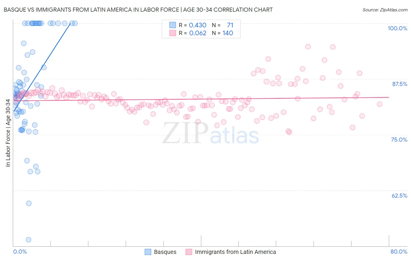 Basque vs Immigrants from Latin America In Labor Force | Age 30-34