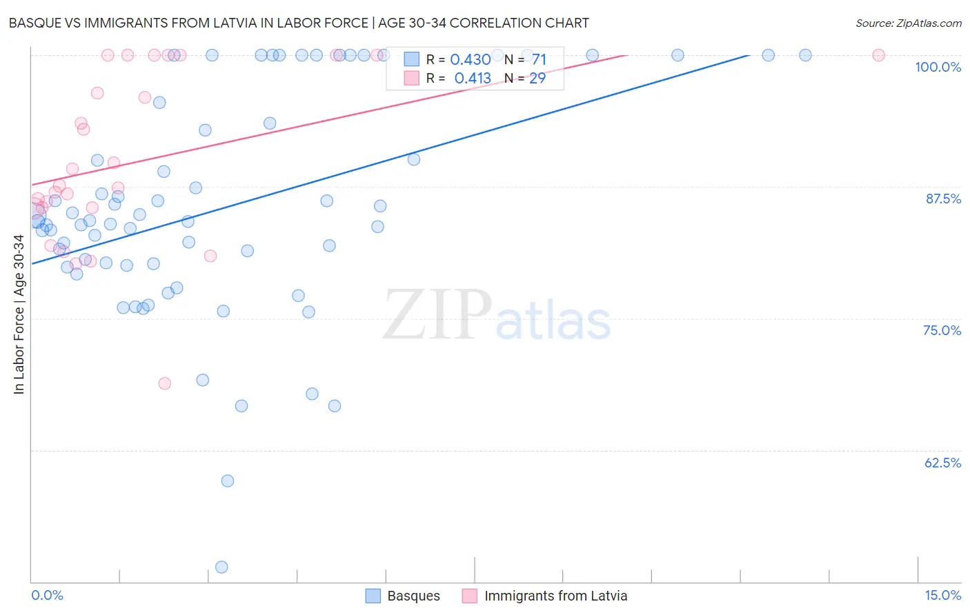 Basque vs Immigrants from Latvia In Labor Force | Age 30-34