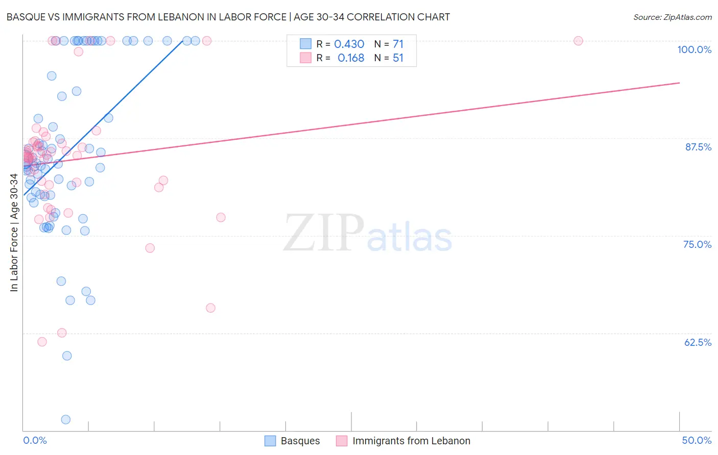 Basque vs Immigrants from Lebanon In Labor Force | Age 30-34