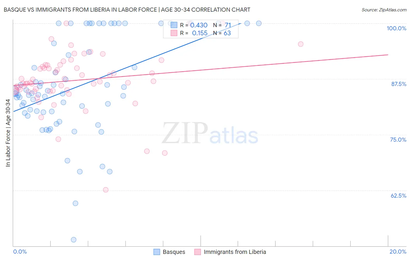 Basque vs Immigrants from Liberia In Labor Force | Age 30-34