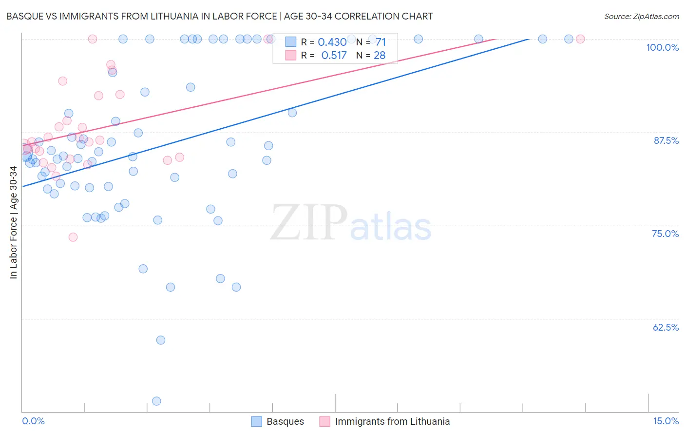 Basque vs Immigrants from Lithuania In Labor Force | Age 30-34