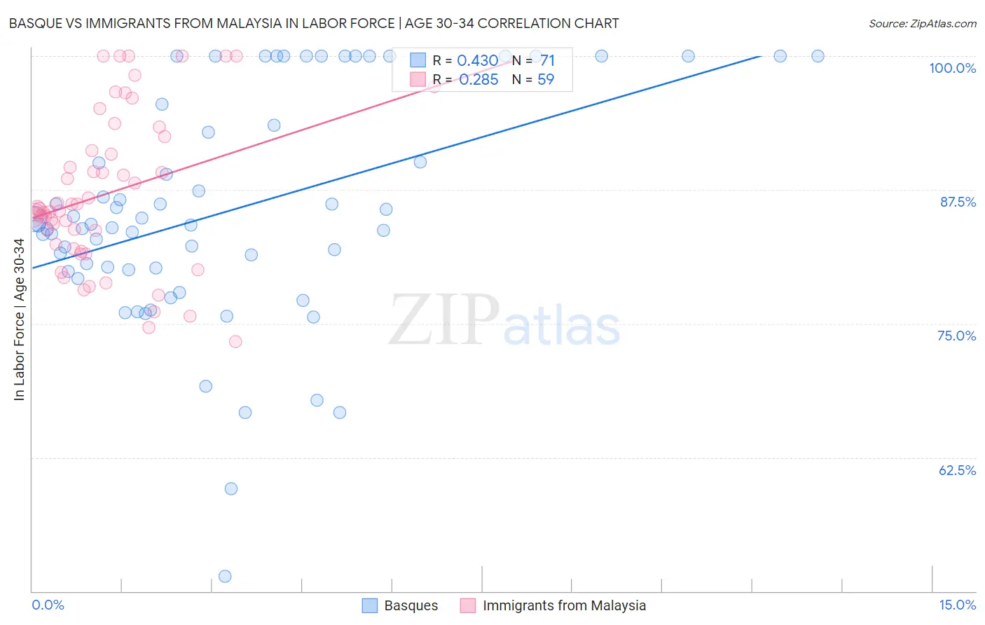 Basque vs Immigrants from Malaysia In Labor Force | Age 30-34
