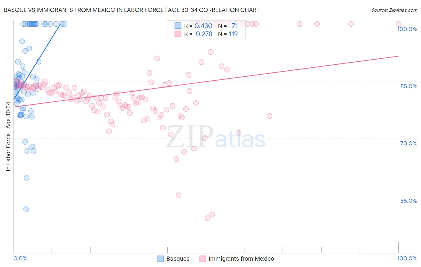 Basque vs Immigrants from Mexico In Labor Force | Age 30-34