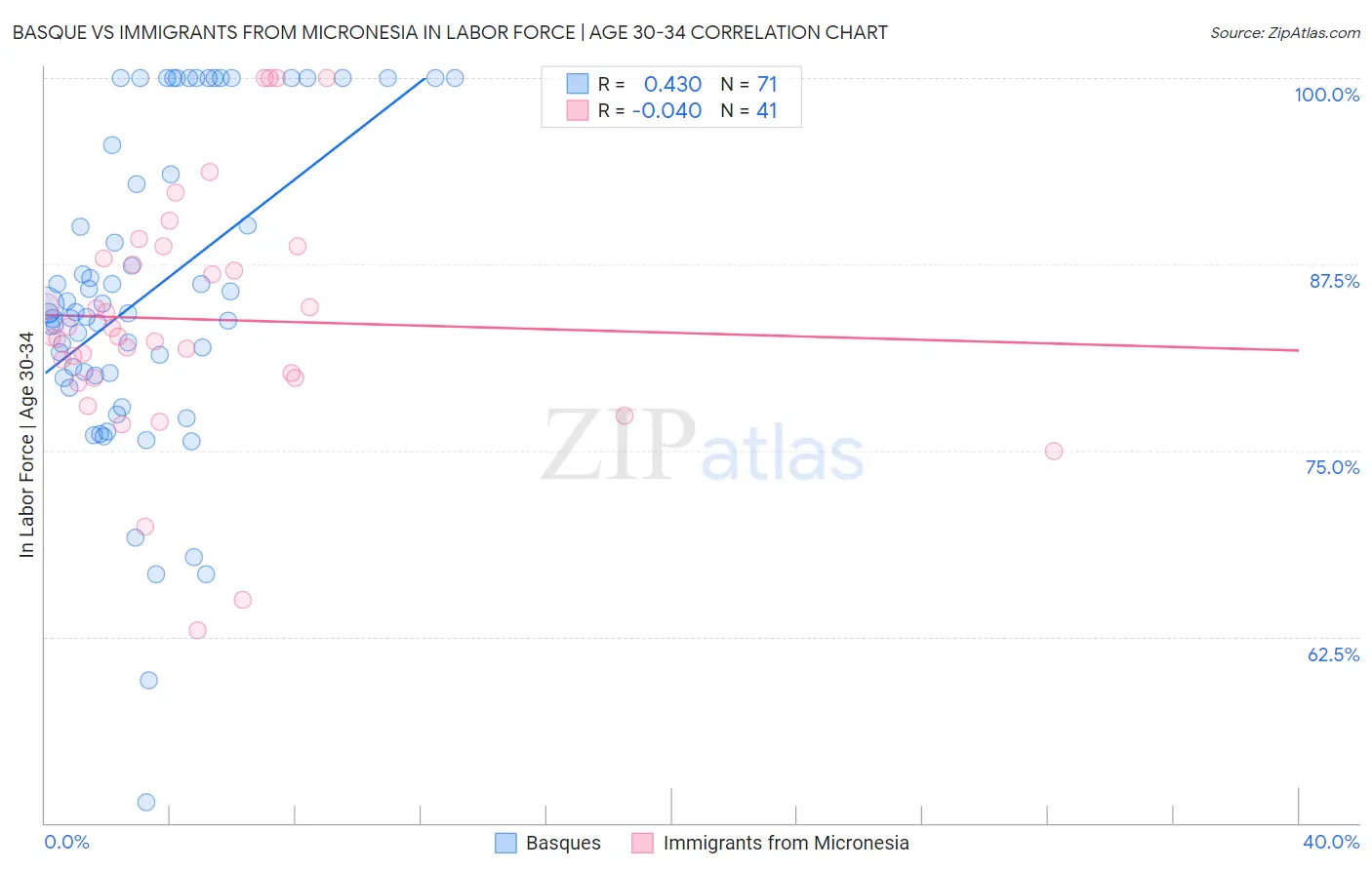 Basque vs Immigrants from Micronesia In Labor Force | Age 30-34