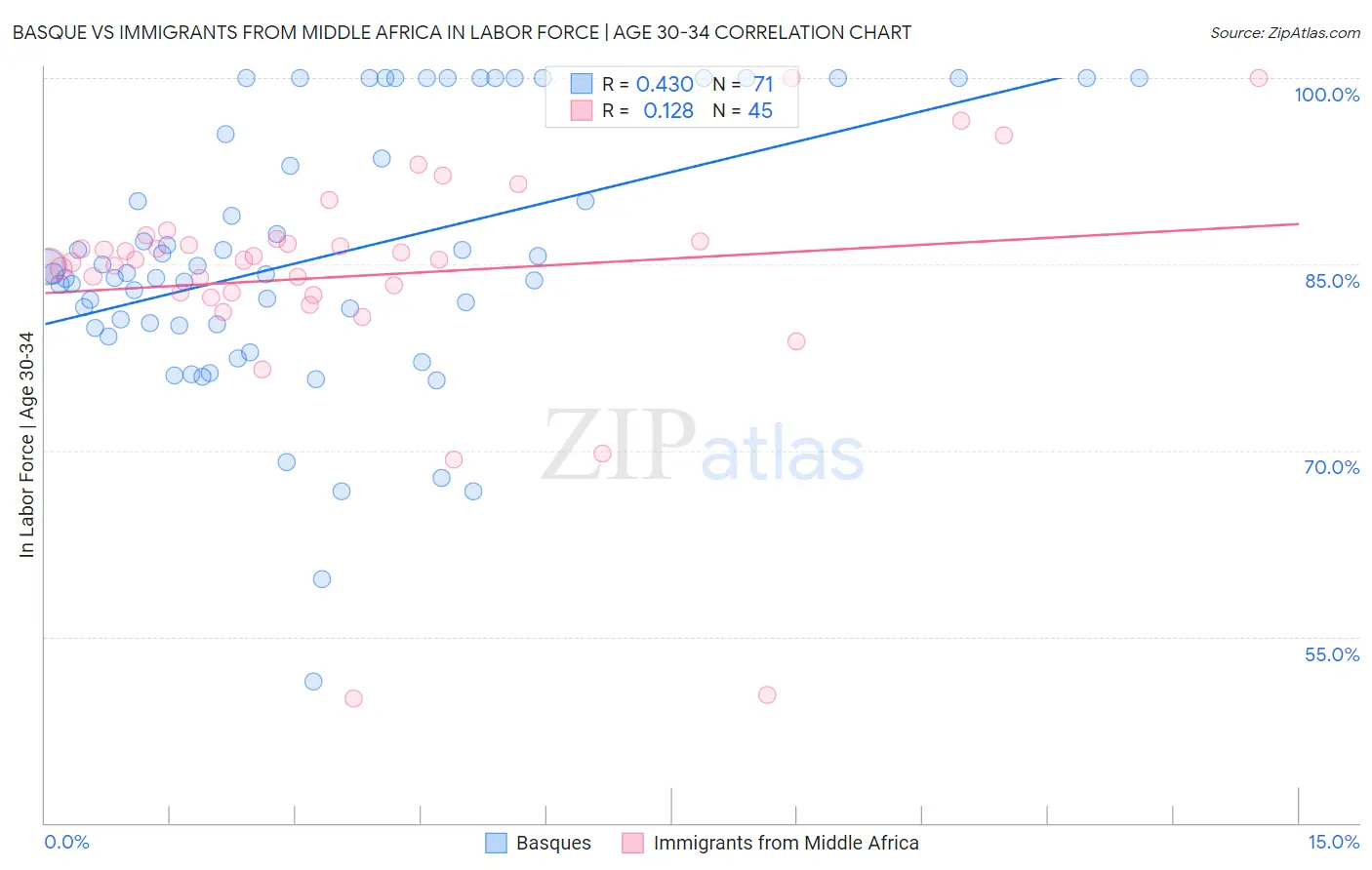 Basque vs Immigrants from Middle Africa In Labor Force | Age 30-34