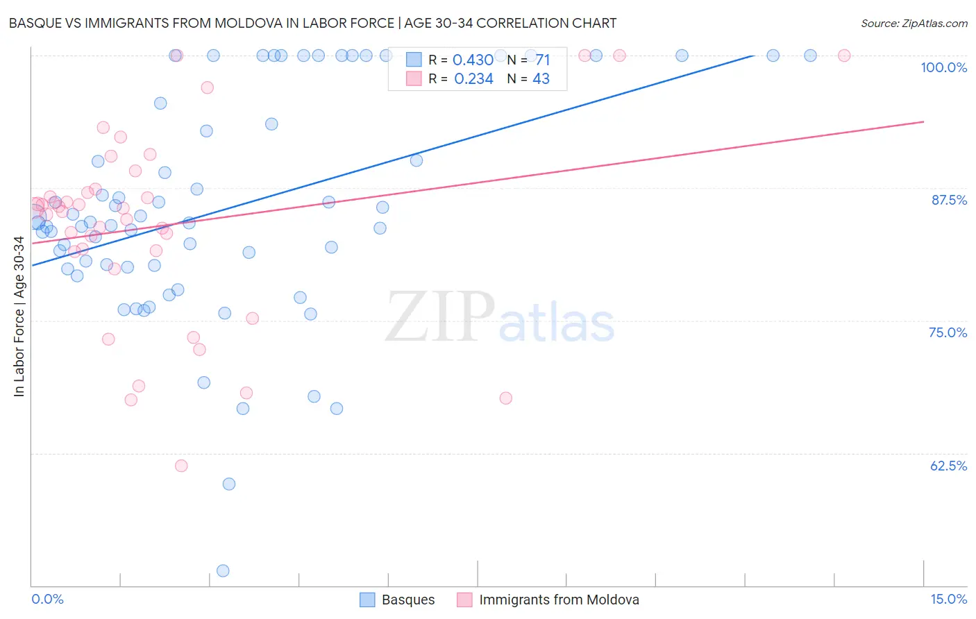 Basque vs Immigrants from Moldova In Labor Force | Age 30-34