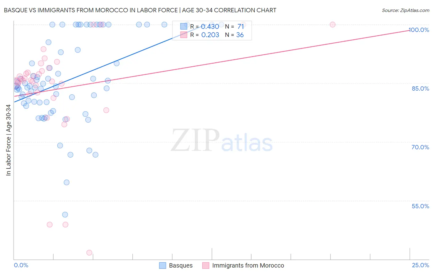 Basque vs Immigrants from Morocco In Labor Force | Age 30-34