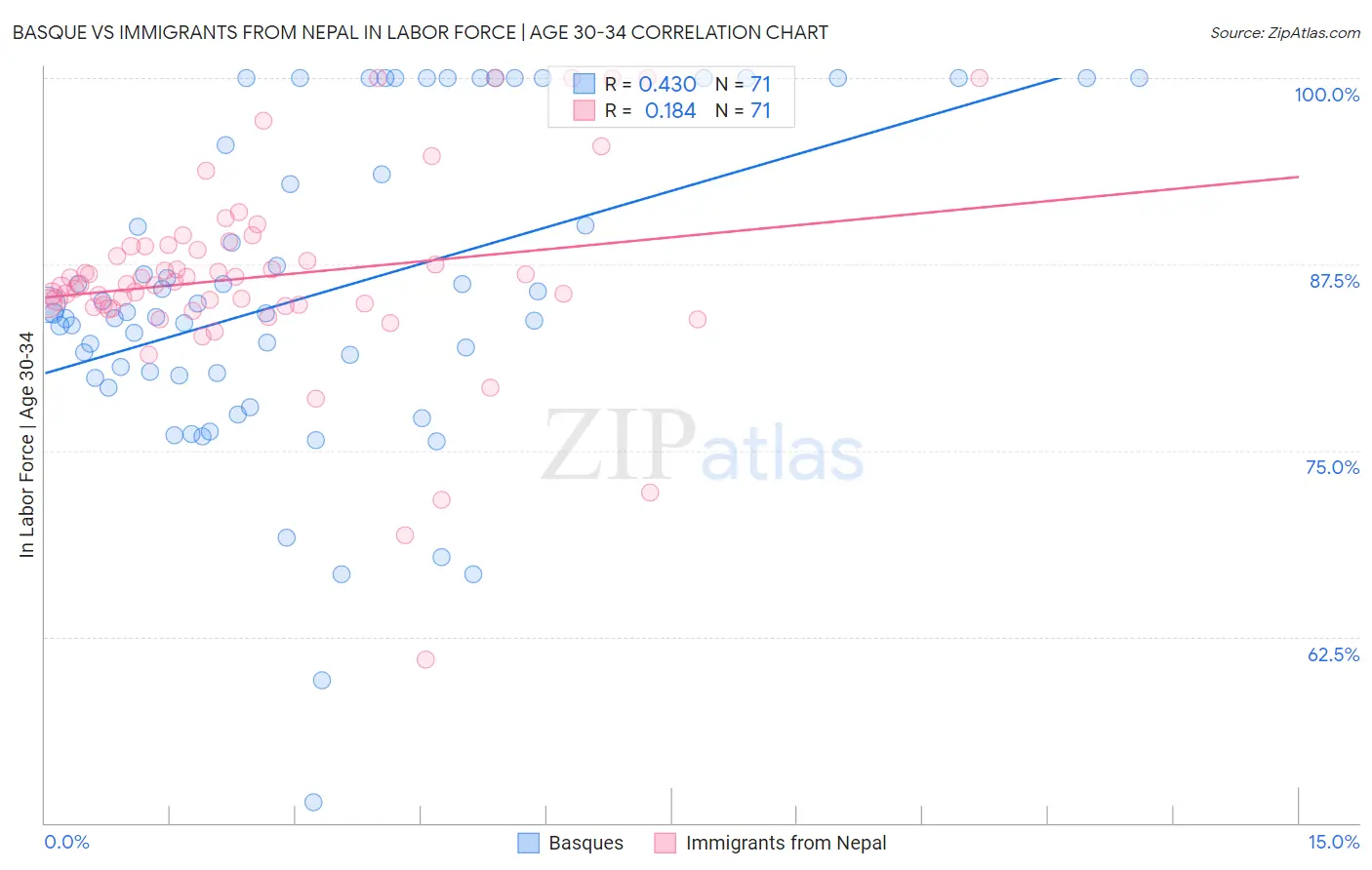 Basque vs Immigrants from Nepal In Labor Force | Age 30-34
