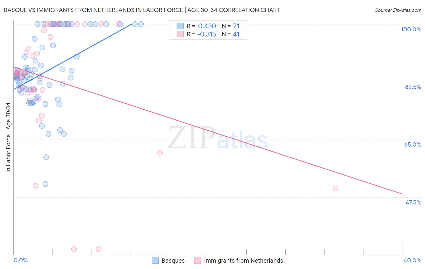 Basque vs Immigrants from Netherlands In Labor Force | Age 30-34
