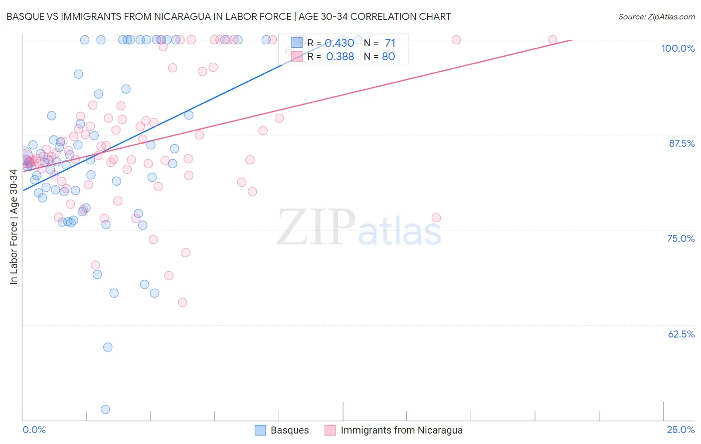 Basque vs Immigrants from Nicaragua In Labor Force | Age 30-34