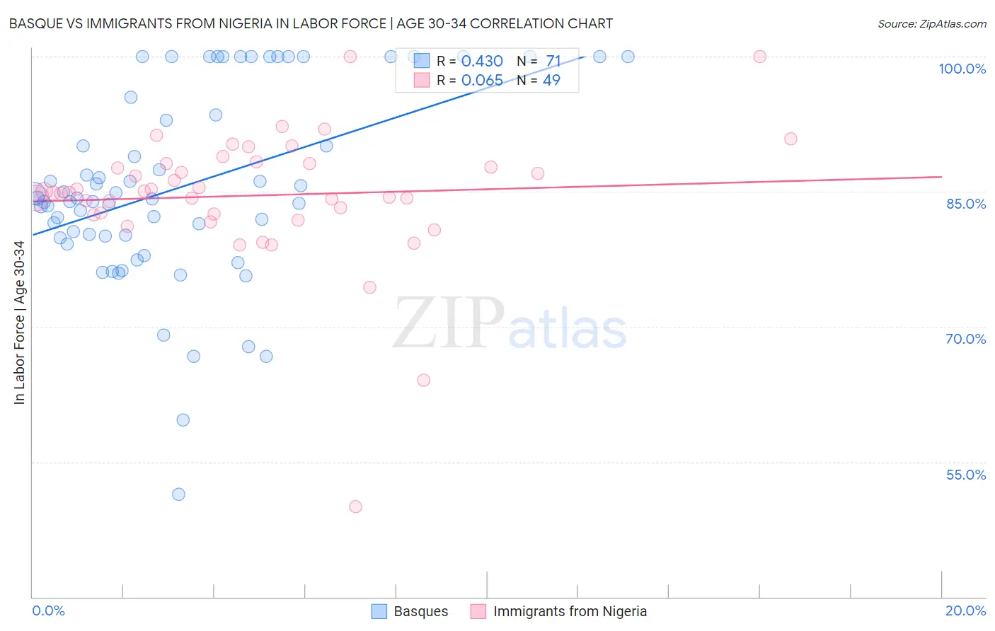 Basque vs Immigrants from Nigeria In Labor Force | Age 30-34