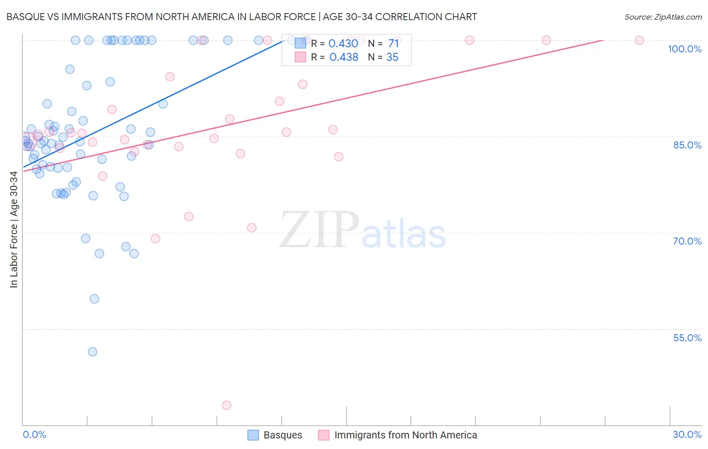 Basque vs Immigrants from North America In Labor Force | Age 30-34