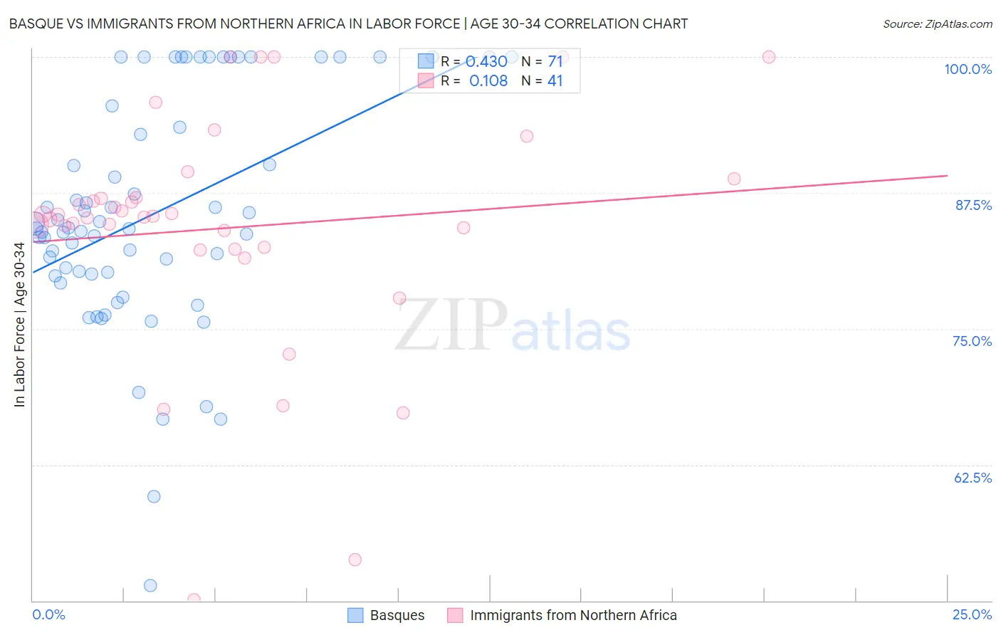Basque vs Immigrants from Northern Africa In Labor Force | Age 30-34