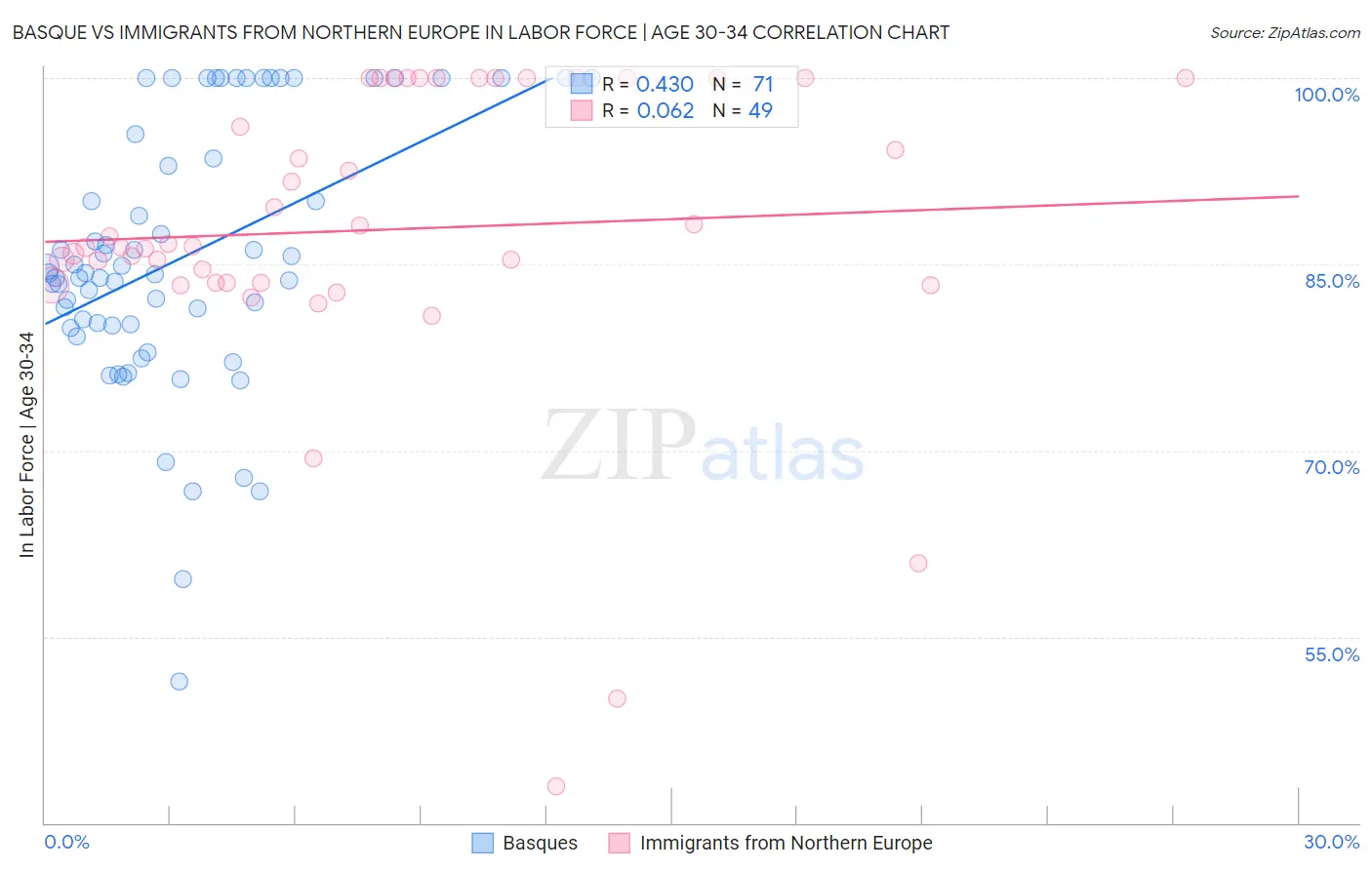 Basque vs Immigrants from Northern Europe In Labor Force | Age 30-34