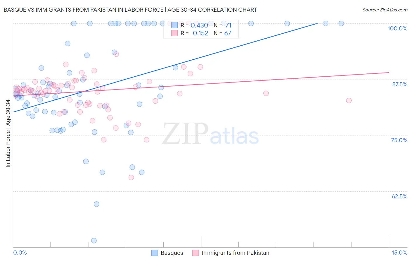Basque vs Immigrants from Pakistan In Labor Force | Age 30-34
