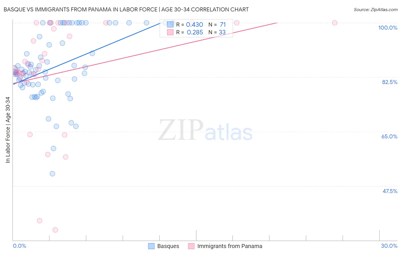 Basque vs Immigrants from Panama In Labor Force | Age 30-34