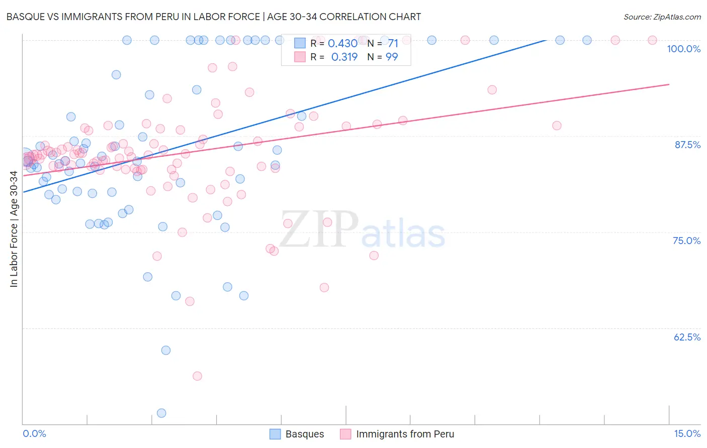 Basque vs Immigrants from Peru In Labor Force | Age 30-34