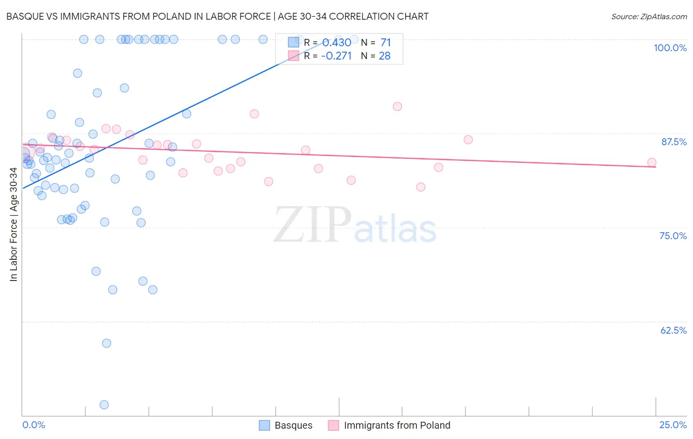 Basque vs Immigrants from Poland In Labor Force | Age 30-34