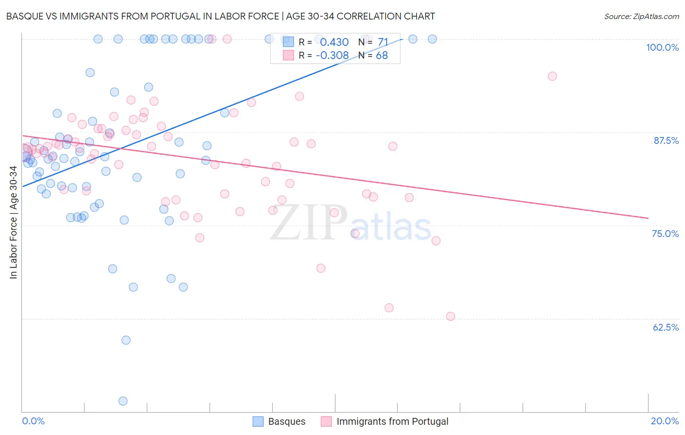 Basque vs Immigrants from Portugal In Labor Force | Age 30-34